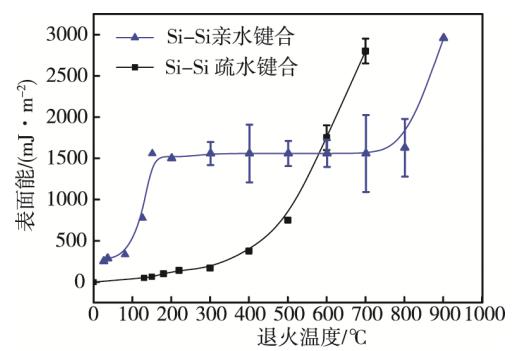 图2 硅晶圆亲水和疏水键合的表面结合能与退火温度的关系