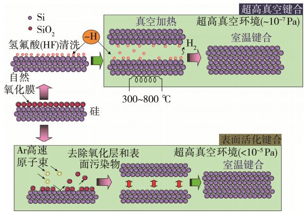 图3 真空环境中的室温键合原理