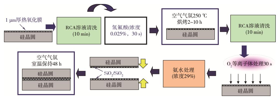 图5 ZiBond?技术工艺流程