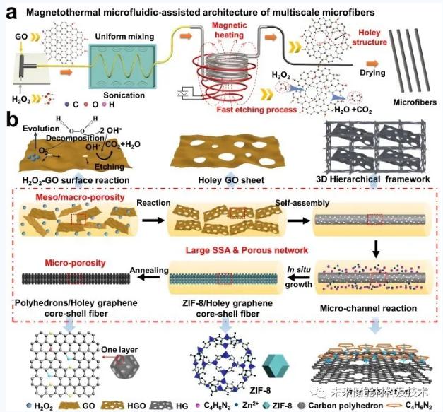 图1 a)磁热微流体辅助合成多尺度微纤维的示意图