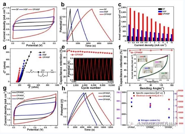 图3基于H3PO4/PVA凝胶电解质层的GF、HGF和CP/HGF-FSCs