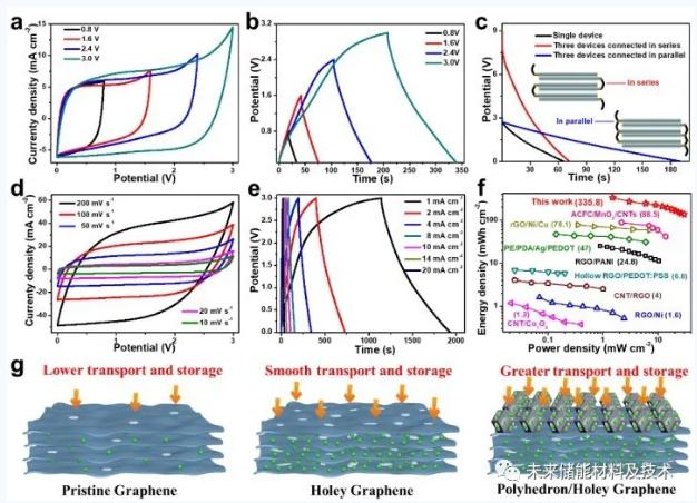 图4 基于EMIMBF4/PVDF-HFP电解液的CP/HGF-FSCs