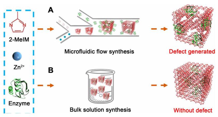 图1 基于微流体通道内层流梯度混合产生的晶体缺陷效应提高酶催化剂表观活性示意图