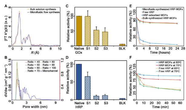 微流体合成的酶-MOF复合物与单一酶活性的对比