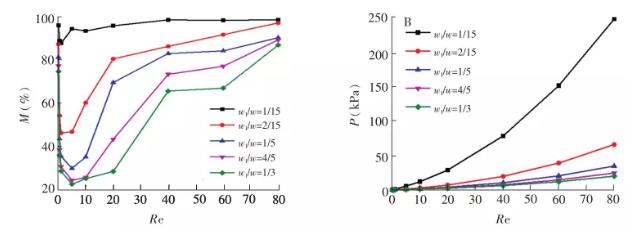 图 3 不同雷诺数(Re)下 w1/w对混合性能的影响:(A)混合强度; (B)压降
