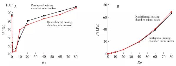 图 5 不同 Re 下混合腔形状对混合性能的影响: (A)混合强度; (B)压降