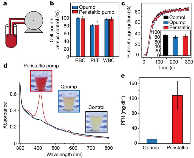 利用“磁蠕动泵”输送血液。图片来源：Nature