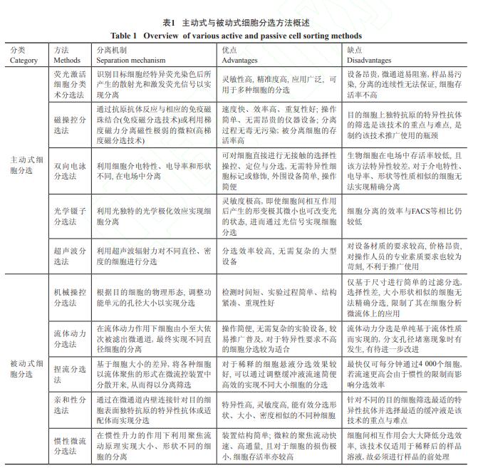 利用微流控技术进行主动式细胞分选的方法 利用微流控技术进行主动式细胞分选的方法