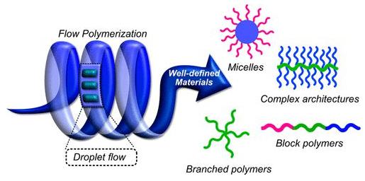 图1. 流动聚合助力的复杂高分子结构合成。