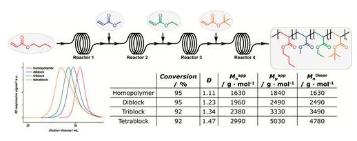 图2. 通过串联式流动微反应器合成四嵌段聚合物。