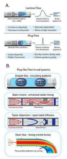 图3. (A)理想化和实验中发现的流体流动模式对比；(B)用于解决停留时间分布问题的几种策略。