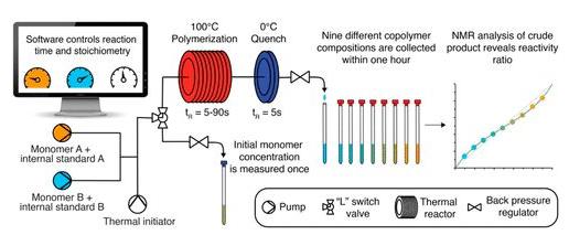 图4. 用于快速测定共聚单体竞聚率的流动化学体系。