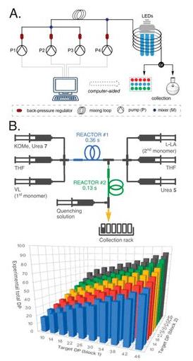图5. (A)用于快速制备共聚物库的滴流式流动反应器，其中P4泵注入与反应液不溶的流体以形成液滴；(B)基于催化剂切换策略的嵌段共聚物高通量合成。