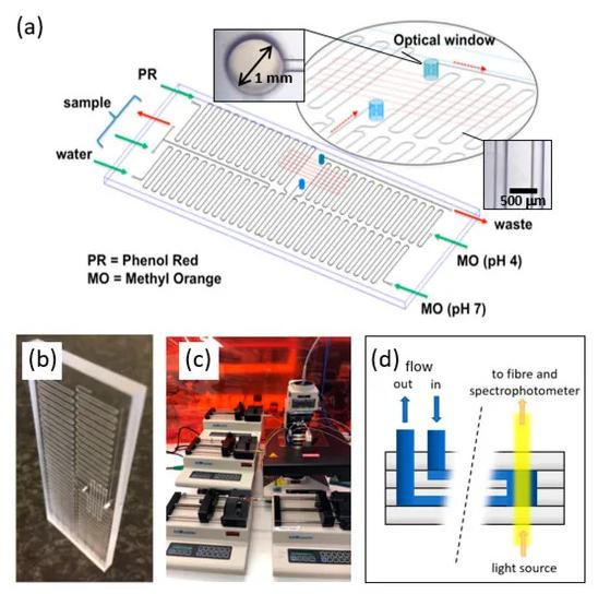 低成本的微流体传感器用于水质监测
