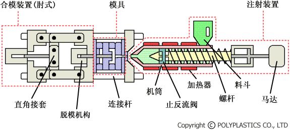 注塑成型机 注塑成型机