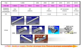 图1 显影喷嘴的发展历程 图1 显影喷嘴的发展历程