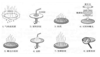 图2 光刻工艺的8个步骤 图2 光刻工艺的8个步骤