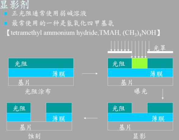 图3 正光阻显影成像示意图 图3 正光阻显影成像示意图