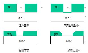 图4 显影缺陷示意图 图4 显影缺陷示意图