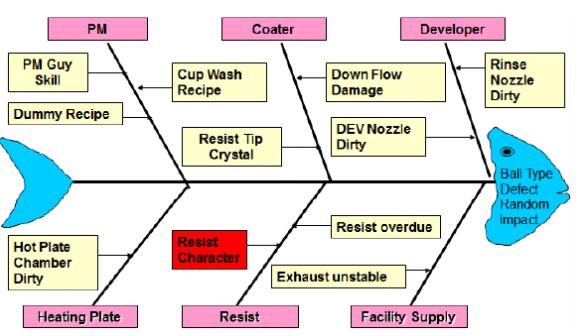 图6 球型缺陷成因鱼骨图 图6 球型缺陷成因鱼骨图