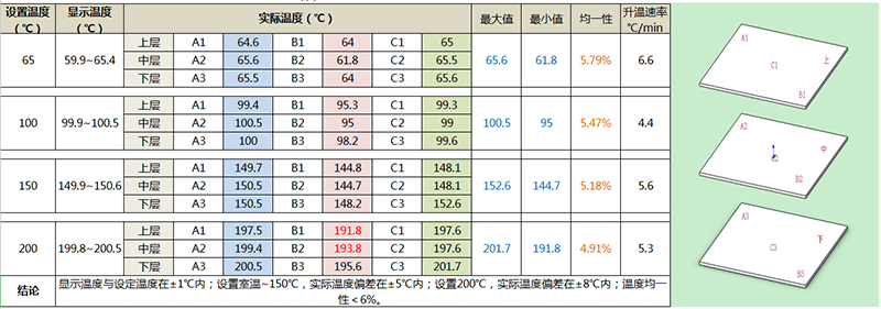 实验室小型烘箱温度测试报告