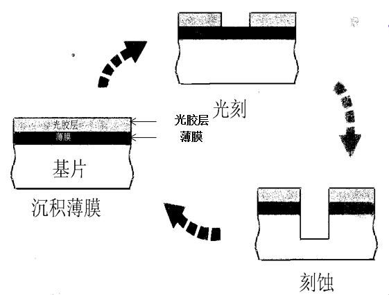 光刻蚀的基本工序