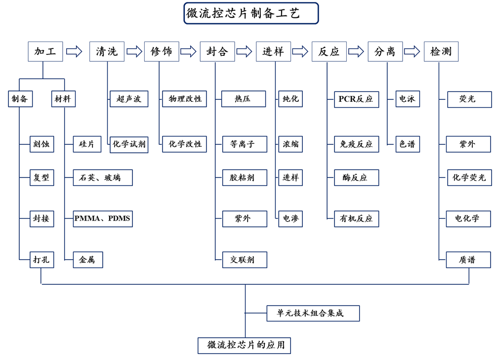 PDMS/PMMA/GLASS 芯片加工培训服务：微流控芯片制备工艺